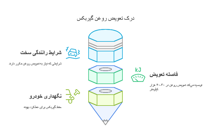 زمان تعویض روغن گیربکس -