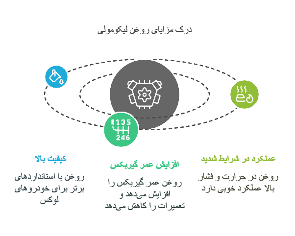 بررسی روغن گیربکس لیکومولی