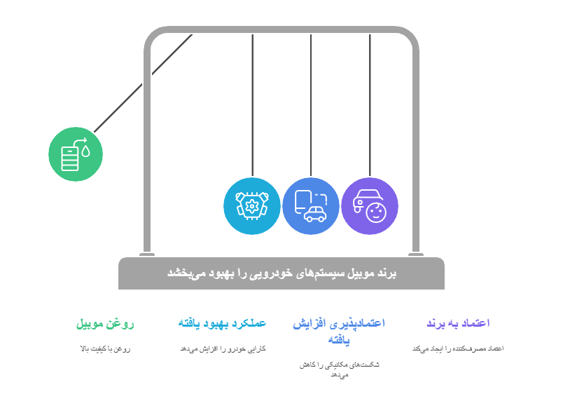 روغن گیربکس اتوماتیک موبیل (Mobil)